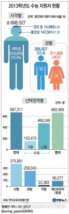 <그래픽> 2012학년도 수능 지원자 현황